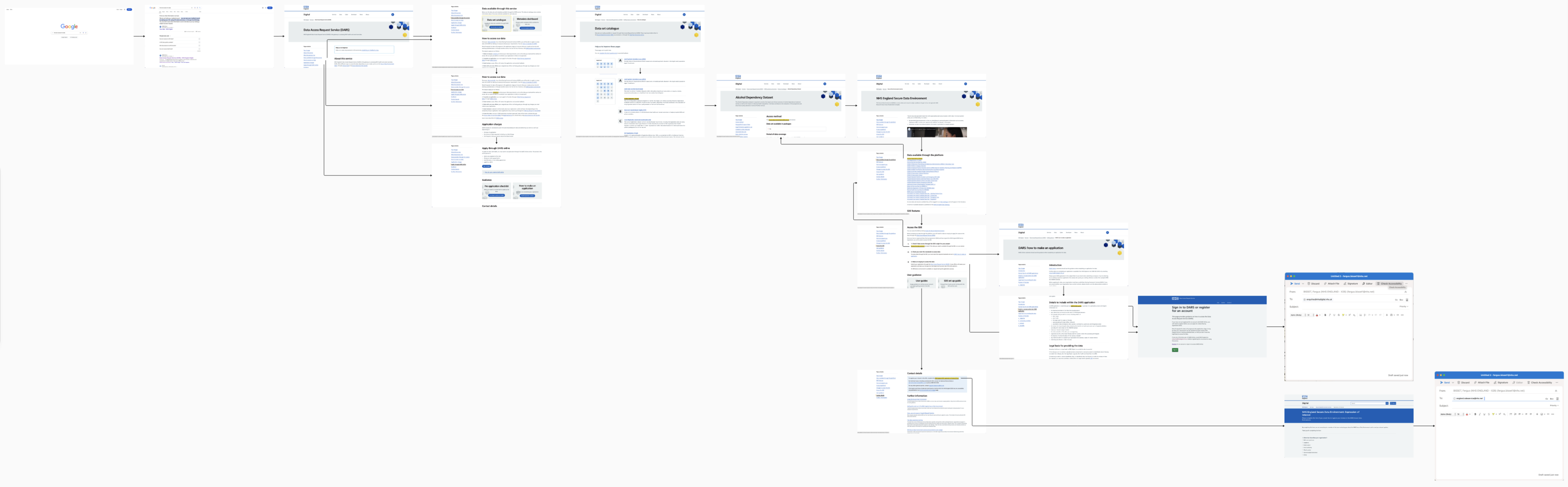 Visual representation of the 'horizontal' navigation flow when users try to access the expression of interest or find out more about the data contained with the SDE service